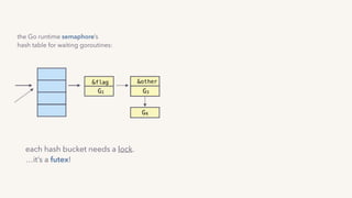 &flag
G1 G3
G4
&other
the Go runtime semaphore’s
hash table for waiting goroutines:
each hash bucket needs a lock.
…it’s a futex!
 