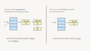&flag
G1 G3
G4
&other &flag
G1
the Linux kernel’s futex hash table
for waiting threads:
each hash bucket needs a lock.
…it’s a spin lock!
each hash bucket needs a lock.
…it’s a futex!
the Go runtime semaphore’s
hash table for waiting goroutines:
 