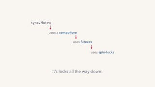 uses futexes
uses spin-locks
It’s locks all the way down!
uses a semaphore
sync.Mutex
 
