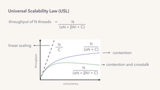 Universal Scalability Law (USL)
N
(αN + βN2 + C)
N
C
N
(αN + C)
contention and crosstalk
linear scaling
contention
throughput
concurrency
throughput of N threads = N
(αN + βN2 + C)
 