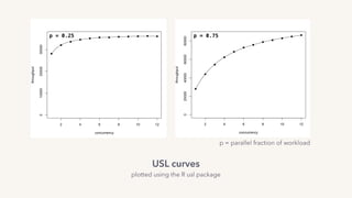 p = 0.75p = 0.25
USL curves
plotted using the R usl package
p = parallel fraction of workload
 
