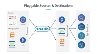 Kinesis
EventHubs
Kafka
Destinations
Applications
Kinesis
EventHubs
Kafka
Databases
Messaging Systems
Sources
Espresso
Pluggable Sources & Destinations
 