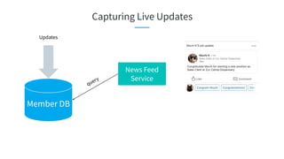 Capturing Live Updates
Member DB
Updates
News Feed
Service
query
 