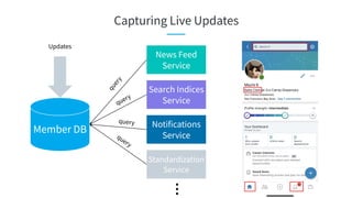Capturing Live Updates
Member DB
Updates
News Feed
Service
query
Notifications
Service
Standardization
Service
...
query
query
query
Search Indices
Service
 