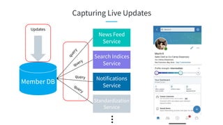 Capturing Live Updates
Member DB
Updates
News Feed
Service
query
Notifications
Service
Standardization
Service
...
query
query
query
Search Indices
Service
 