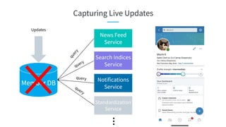 Capturing Live Updates
Member DB
Updates
News Feed
Service
query
Notifications
Service
Standardization
Service
...
query
query
query
Search Indices
Service
 