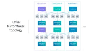Kafka
MirrorMaker
Topology
Datacenter B
aggregate
tracking
tracking
Datacenter A
aggregate
tracking
tracking
KMM
aggregate
metrics
metrics
aggregate
metrics
metrics
Datacenter C
aggregate
tracking
tracking
aggregate
metrics
metrics
...
KMM KMM
KMM KMM KMM
KMM KMM KMM KMM KMM KMM
KMM KMM KMM KMM KMM KMM
... ... ...
 