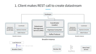 1. Client makes REST call to create datastream
Brooklin Client
Load Balancer
ZooKeeper
Brooklin Instance
Datastream
Management
Service (DMS) Espresso Consumer
Coordinator
(Leader)
Kafka Producer
Brooklin Instance
Datastream
Management
Service (DMS) Espresso Consumer
Coordinator
Kafka Producer
Brooklin Instance
Datastream
Management
Service (DMS) Espresso Consumer
Coordinator
Kafka Producer
Member DB
create POST /datastream
News Feed
service
 