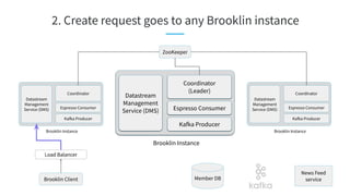 2. Create request goes to any Brooklin instance
Brooklin Client
Load Balancer
ZooKeeper
Brooklin Instance
Datastream
Management
Service (DMS) Espresso Consumer
Coordinator
(Leader)
Kafka Producer
Brooklin Instance
Datastream
Management
Service (DMS) Espresso Consumer
Coordinator
Kafka Producer
Brooklin Instance
Datastream
Management
Service (DMS) Espresso Consumer
Coordinator
Kafka Producer
Member DB
News Feed
service
 