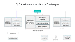 3. Datastream is written to ZooKeeper
Brooklin Client
Load Balancer
ZooKeeper
Brooklin Instance
Datastream
Management
Service (DMS) Espresso Consumer
Coordinator
(Leader)
Kafka Producer
Brooklin Instance
Datastream
Management
Service (DMS) Espresso Consumer
Coordinator
Kafka Producer
Brooklin Instance
Datastream
Management
Service (DMS) Espresso Consumer
Coordinator
Kafka Producer
Member DB
News Feed
service
 