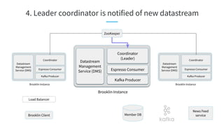 4. Leader coordinator is notified of new datastream
Brooklin Client
Load Balancer
ZooKeeper
Brooklin Instance
Datastream
Management
Service (DMS) Espresso Consumer
Coordinator
(Leader)
Kafka Producer
Brooklin Instance
Datastream
Management
Service (DMS) Espresso Consumer
Coordinator
Kafka Producer
Brooklin Instance
Datastream
Management
Service (DMS) Espresso Consumer
Coordinator
Kafka Producer
Member DB
News Feed
service
 