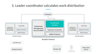 5. Leader coordinator calculates work distribution
Brooklin Client
Load Balancer
ZooKeeper
Brooklin Instance
Datastream
Management
Service (DMS) Espresso Consumer
Coordinator
(Leader)
Kafka Producer
Brooklin Instance
Datastream
Management
Service (DMS) Espresso Consumer
Coordinator
Kafka Producer
Brooklin Instance
Datastream
Management
Service (DMS) Espresso Consumer
Coordinator
Kafka Producer
Member DB
News Feed
service
 