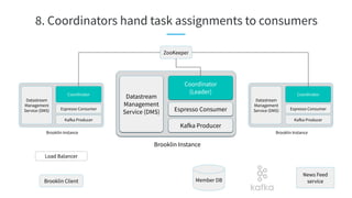 8. Coordinators hand task assignments to consumers
Brooklin Client
Load Balancer
ZooKeeper
Brooklin Instance
Datastream
Management
Service (DMS) Espresso Consumer
Coordinator
(Leader)
Kafka Producer
Brooklin Instance
Datastream
Management
Service (DMS) Espresso Consumer
Coordinator
Kafka Producer
Brooklin Instance
Datastream
Management
Service (DMS) Espresso Consumer
Coordinator
Kafka Producer
Member DB
News Feed
service
 