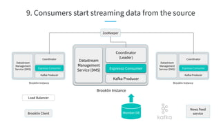 9. Consumers start streaming data from the source
Brooklin Client
Load Balancer
ZooKeeper
Brooklin Instance
Datastream
Management
Service (DMS) Espresso Consumer
Coordinator
(Leader)
Kafka Producer
Brooklin Instance
Datastream
Management
Service (DMS) Espresso Consumer
Coordinator
Kafka Producer
Brooklin Instance
Datastream
Management
Service (DMS) Espresso Consumer
Coordinator
Kafka Producer
Member DB
News Feed
service
 