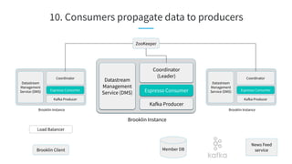 10. Consumers propagate data to producers
Brooklin Client
Load Balancer
ZooKeeper
Brooklin Instance
Datastream
Management
Service (DMS) Espresso Consumer
Coordinator
(Leader)
Kafka Producer
Brooklin Instance
Datastream
Management
Service (DMS) Espresso Consumer
Coordinator
Kafka Producer
Brooklin Instance
Datastream
Management
Service (DMS) Espresso Consumer
Coordinator
Kafka Producer
Member DB
News Feed
service
 