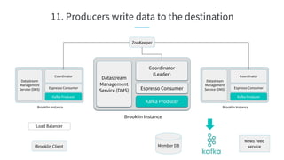 11. Producers write data to the destination
Brooklin Client
Load Balancer
ZooKeeper
Brooklin Instance
Datastream
Management
Service (DMS) Espresso Consumer
Coordinator
(Leader)
Kafka Producer
Brooklin Instance
Datastream
Management
Service (DMS) Espresso Consumer
Coordinator
Kafka Producer
Brooklin Instance
Datastream
Management
Service (DMS) Espresso Consumer
Coordinator
Kafka Producer
Member DB
News Feed
service
 