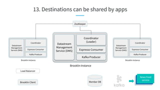13. Destinations can be shared by apps
Brooklin Client
Load Balancer
ZooKeeper
Brooklin Instance
Datastream
Management
Service (DMS) Espresso Consumer
Coordinator
(Leader)
Kafka Producer
Brooklin Instance
Datastream
Management
Service (DMS) Espresso Consumer
Coordinator
Kafka Producer
Brooklin Instance
Datastream
Management
Service (DMS) Espresso Consumer
Coordinator
Kafka Producer
Member DB
News Feed
service
News Feed
service
News Feed
service
 