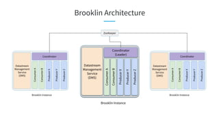Brooklin Architecture
ZooKeeper
Brooklin Instance
Brooklin Instance
Coordinator
Datastream
Management
Service
(DMS)
ConsumerA
ConsumerB
ProducerX
ProducerY
ProducerZ
Brooklin Instance
Datastream
Management
Service
(DMS)
ConsumerA
ProducerX
ConsumerB
ProducerY
ProducerZ
Coordinator
(Leader)
Brooklin Instance
Coordinator
Datastream
Management
Service
(DMS)
ConsumerA
ConsumerB
ProducerX
ProducerY
ProducerZ
Brooklin Instance
 