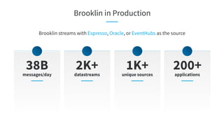 38Bmessages/day
2K+datastreams
1K+unique sources
200+applications
Brooklin in Production
Brooklin streams with Espresso, Oracle, or EventHubs as the source
 