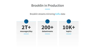 2T+messages/day
200+datastreams
10K+topics
Brooklin in Production
Brooklin streams mirroring Kafka data
 