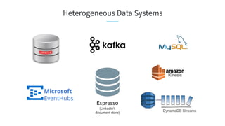 Heterogeneous Data Systems
Espresso
(LinkedIn’s
document store)
Microsoft
EventHubs
 