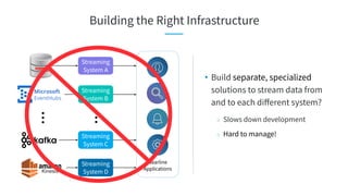 Building the Right Infrastructure
• Build separate, specialized
solutions to stream data from
and to each diﬀerent system?
○ Slows down development
○ Hard to manage!
Microsoft
EventHubs
...
Streaming
System C
Streaming
System D
Streaming
System A
Streaming
System B
...
Nearline
Applications
 