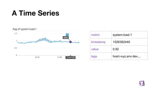 A Time Series
metric system.load.1
timestamp 1526382440
value 0.92
tags host:i-xyz,env:dev,...
10
 