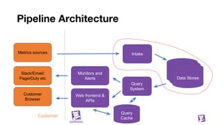 Pipeline Architecture
22
Customer
Browser
IntakeMetrics sources
Query
System
Web frontend &
APIs
Customer
Monitors and
Alerts
Slack/Email/
PagerDuty etc
Data Stores
Data Stores
Data Stores
Query
Cache
 