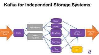 Kafka for Independent Storage Systems
Intake
Incoming
Data
Kafka Points
Store 1
Store 2
Kafka
Tag Sets
Tag Index
Tag
Describer
S3
S3 Writer
Query
System
Outgoing
Data
 