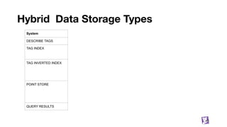 Hybrid Data Storage Types
40
System
DESCRIBE TAGS
TAG INDEX
TAG INVERTED INDEX
POINT STORE
QUERY RESULTS
 