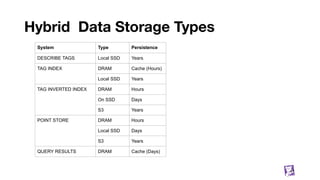 Hybrid Data Storage Types
41
System Type Persistence
DESCRIBE TAGS Local SSD Years
TAG INDEX DRAM Cache (Hours)
Local SSD Years
TAG INVERTED INDEX DRAM Hours
On SSD Days
S3 Years
POINT STORE DRAM Hours
Local SSD Days
S3 Years
QUERY RESULTS DRAM Cache (Days)
 