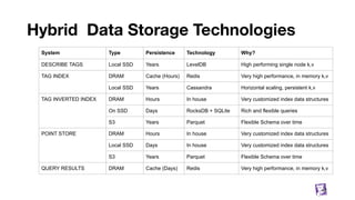 Hybrid Data Storage Technologies
42
System Type Persistence Technology Why?
DESCRIBE TAGS Local SSD Years LevelDB High performing single node k,v
TAG INDEX DRAM Cache (Hours) Redis Very high performance, in memory k,v
Local SSD Years Cassandra Horizontal scaling, persistent k,v
TAG INVERTED INDEX DRAM Hours In house Very customized index data structures
On SSD Days RocksDB + SQLite Rich and flexible queries
S3 Years Parquet Flexible Schema over time
POINT STORE DRAM Hours In house Very customized index data structures
Local SSD Days In house Very customized index data structures
S3 Years Parquet Flexible Schema over time
QUERY RESULTS DRAM Cache (Days) Redis Very high performance, in memory k,v
 