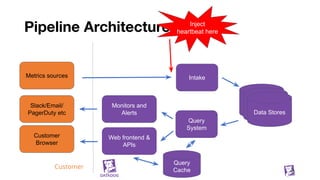 Pipeline Architecture
45
Customer
Browser
IntakeMetrics sources
Query
System
Web frontend &
APIs
Customer
Monitors and
Alerts
Slack/Email/
PagerDuty etc
Data Stores
Data Stores
Data Stores
Query
Cache
Inject
heartbeat here
 