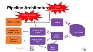 Pipeline Architecture
46
Customer
Browser
IntakeMetrics sources
Query
System
Web frontend &
APIs
Customer
Monitors and
Alerts
Slack/Email/
PagerDuty etc
Data Stores
Data Stores
Data Stores
Query
Cache
Inject
heartbeat here
And test it gets to
here
 