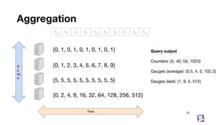 Aggregation
51
{0, 1, 0, 1, 0, 1, 0, 1, 0, 1}
{0, 1, 2, 3, 4, 5, 6, 7, 8, 9}
{5, 5, 5, 5, 5, 5, 5, 5, 5, 5}
{0, 2, 4, 8, 16, 32, 64, 128, 256, 512}
Time
S
p
ac
e
t0
t1
t2
t3
t4
t5
t6
t7
t8
t9
Query output
Counters: {5, 40, 50, 1023}
Gauges (average): {0.5, 4, 5, 102.3}
Gauges (last): {1, 9, 5, 512}
 