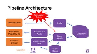 Pipeline Architecture
56
Customer
Browser
IntakeMetrics sources
Query
System
Web frontend &
APIs
Customer
Monitors and
Alerts
Slack/Email/
PagerDuty etc
Data Stores
Data Stores
Data Stores
Query
Cache
Aggregation
Points
 