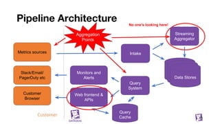 Pipeline Architecture
58
Customer
Browser
IntakeMetrics sources
Query
System
Web frontend &
APIs
Customer
Monitors and
Alerts
Slack/Email/
PagerDuty etc
Data Stores
Data Stores
Data Stores
Query
Cache
Aggregation
Points
No one's looking here!
Streaming
Aggregator
 