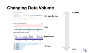 Changing Data Volume
5
100’s
10,000’s
System
Application
Per User Device
SLIs
 