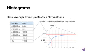 Histograms
Basic example from OpenMetrics / Prometheus
70
Time spent Count
<= 0.05 (50ms) 24054
<= 0.1 (100ms) 33444
<= 0.2 (200ms) 100392
<= 0.5 (500ms) 129389
<= 1s 133988
> 1s 144320
median = ~158ms (using linear interpolation)
72160
158ms
p99 = ?!
 