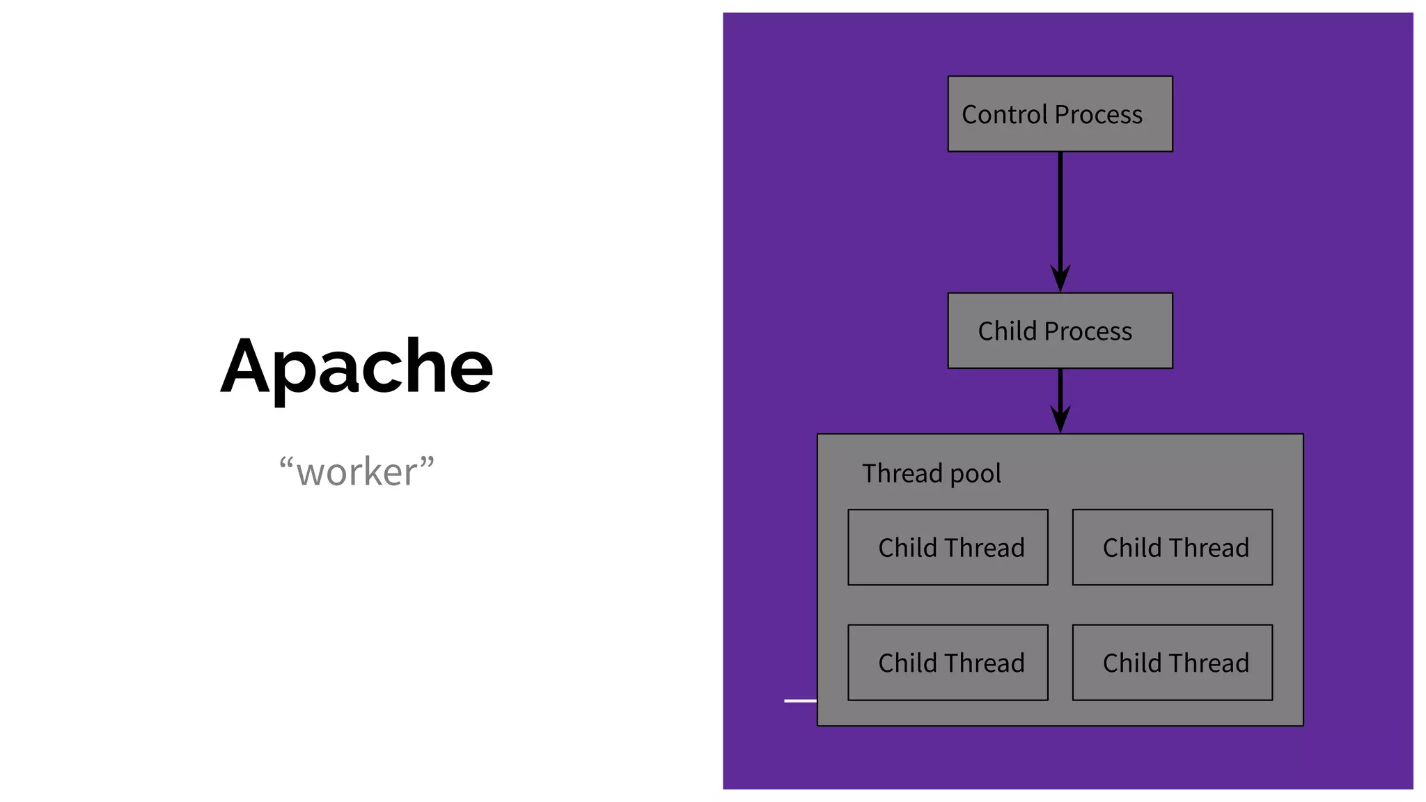 Apache
“worker”
Control Process
Child Process
Child Thread Child Thread
Child Thread Child Thread
Thread pool
 
