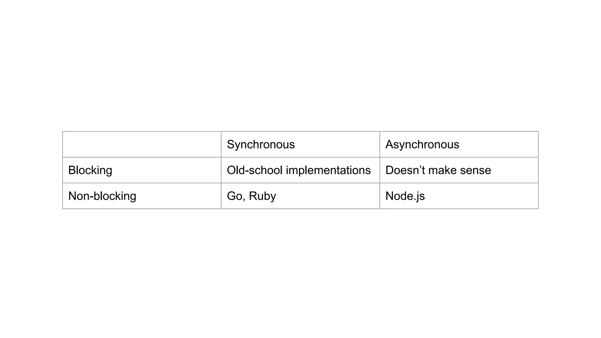 Synchronous Asynchronous
Blocking Old-school implementations Doesn’t make sense
Non-blocking Go, Ruby Node.js
 
