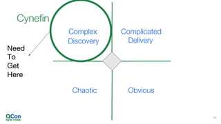 1414
Obvious
ComplicatedComplex
Chaotic
Need
To
Get
Here
Cynefin
DeliveryDiscovery
 