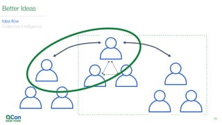 29
Better Ideas
Idea flow
Collective Intelligence
 