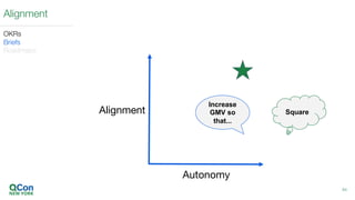 Alignment
OKRs
Briefs
Roadmaps
Alignment
Autonomy
44
Increase
GMV so
that...
Square
 