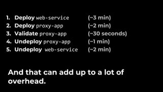 1. Deploy web-service
2. Deploy proxy-app
3. Validate proxy-app
4. Undeploy proxy-app
5. Undeploy web-service
And that can add up to a lot of
overhead.
(~3 min)
(~2 min)
(~30 seconds)
(~1 min)
(~2 min)
 
