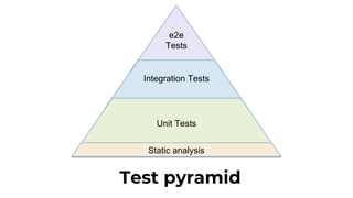 e2e
Tests
Test pyramid
Integration Tests
Unit Tests
Static analysis
 