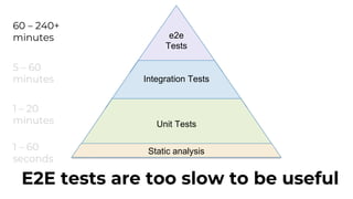 e2e
Tests
Integration Tests
Unit Tests
Static analysis
E2E tests are too slow to be useful
60 – 240+
minutes
5 – 60
minutes
1 – 20
minutes
1 – 60
seconds
 