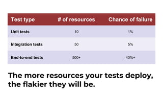 Test type # of resources Chance of failure
Unit tests 10 1%
Integration tests 50 5%
End-to-end tests 500+ 40%+
The more resources your tests deploy,
the flakier they will be.
 