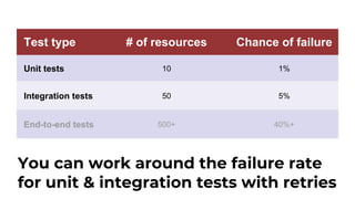 Test type # of resources Chance of failure
Unit tests 10 1%
Integration tests 50 5%
End-to-end tests 500+ 40%+
You can work around the failure rate
for unit & integration tests with retries
 