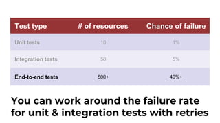 Test type # of resources Chance of failure
Unit tests 10 1%
Integration tests 50 5%
End-to-end tests 500+ 40%+
You can work around the failure rate
for unit & integration tests with retries
 